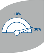 Increases the percentage of the credit from 10% to 30% of equipment and installation cost